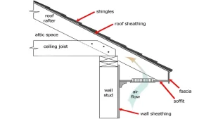 Greenville Soffit Repair: DIY Tips vs. Professional Help if you need a soffit repaired, contact the Greenville Soffit Repair professionals at SureFlow Gutters, LLC. https://www.google.com/maps/place/?cid=15250850494143093736