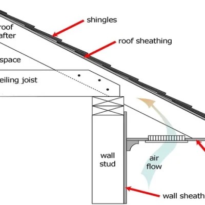 if you need a soffit repaired, contact the Greenville Soffit Repair professionals at SureFlow Gutters, LLC. https://www.google.com/maps/place/?cid=15250850494143093736